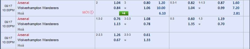Nhận định soi kèo Arsenal vs Wolves 21h00 ngày 17/08/2024 Ngoại Hạng Anh Kèo châu á Arsenal vs Wolves