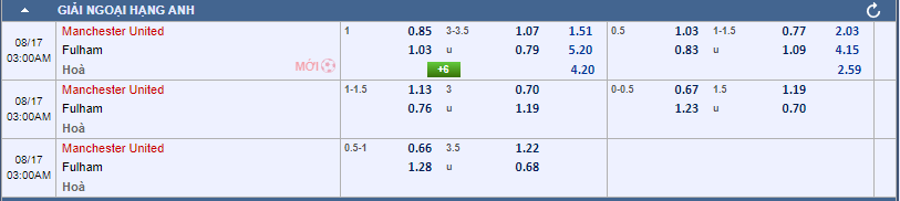 Soi kèo Manchester United vs Fulham 02h00 ngày 17/08/2024 Ngoại Hạng Anh Soi kèo Manchester United vs Fulham