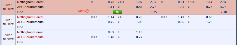 Soi kèo Nottingham vs Bournemouth 21h00 ngày 17/08/2024 Ngoại Hạng Anh Soi kèo châu Á Nottingham vs Bournemouth
