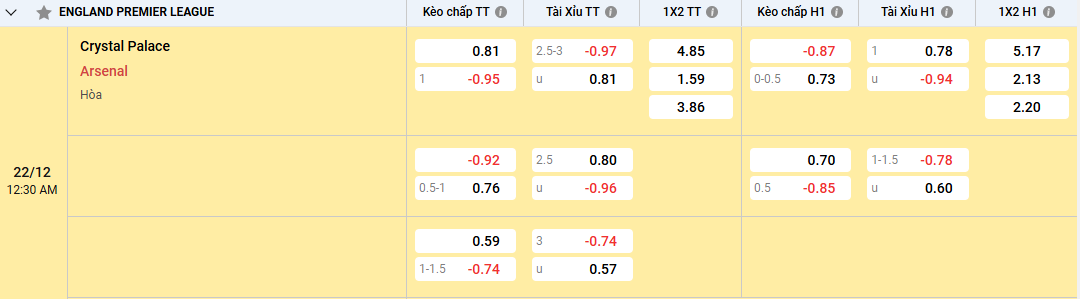 Dự đoán, soi kèo Crystal Palace vs Arsenal 00h30, 22/12/2024 Premier League tỷ lệ kèo Crystal Palace vs Arsenal