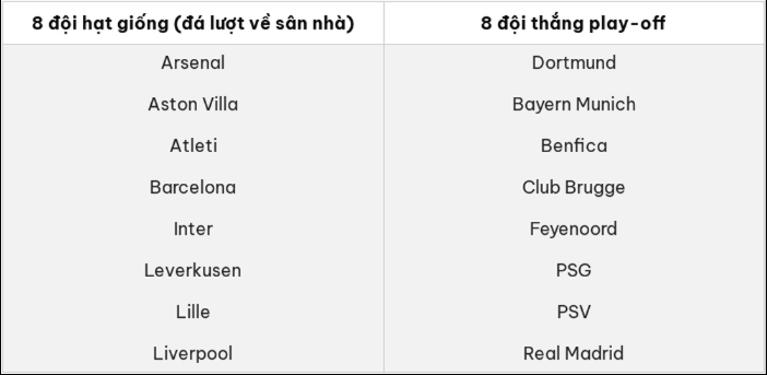 Bốc thăm vòng 1/8 Champions League, áp lực lớn với Real Madrid và PSG đội bóng vòn 1/8 Champion league