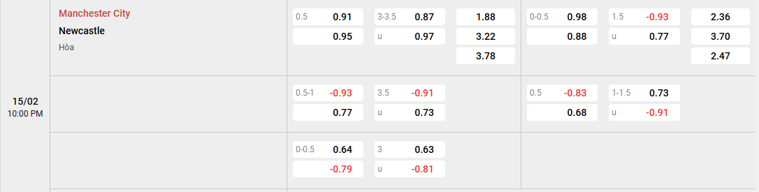 Soi kèo Manchester City vs Newcastle 22h00, 15/02/2025 Ngoại Hạng Anh Manchester City vs Newcastle kèo châu á