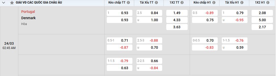 Dự đoán soi kèo Bồ Đào Nha vs Đan Mạch 02h45 ngày 24/03/2025 Nation League Tỷ lệ kèo bồ đào nhà vs đan mạch