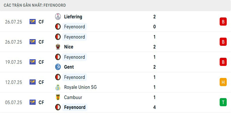 Soi Kèo Feyenoord Vs Fenerbahce 02h00 07/08 - UEFA Champion League Phong độ đội chủ nhà