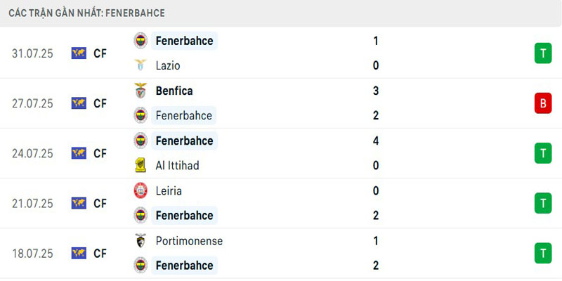 Soi Kèo Feyenoord Vs Fenerbahce 02h00 07/08 - UEFA Champion League Phong độ đội khách