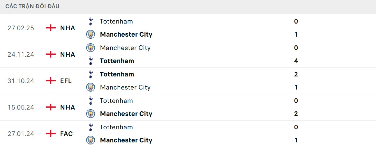 Soi Kèo Manchester City vs Tottenham Hotspur 18h30 23/08 - V2 NHA 5 cuộc chạm trán gần nhất của 2 CLB