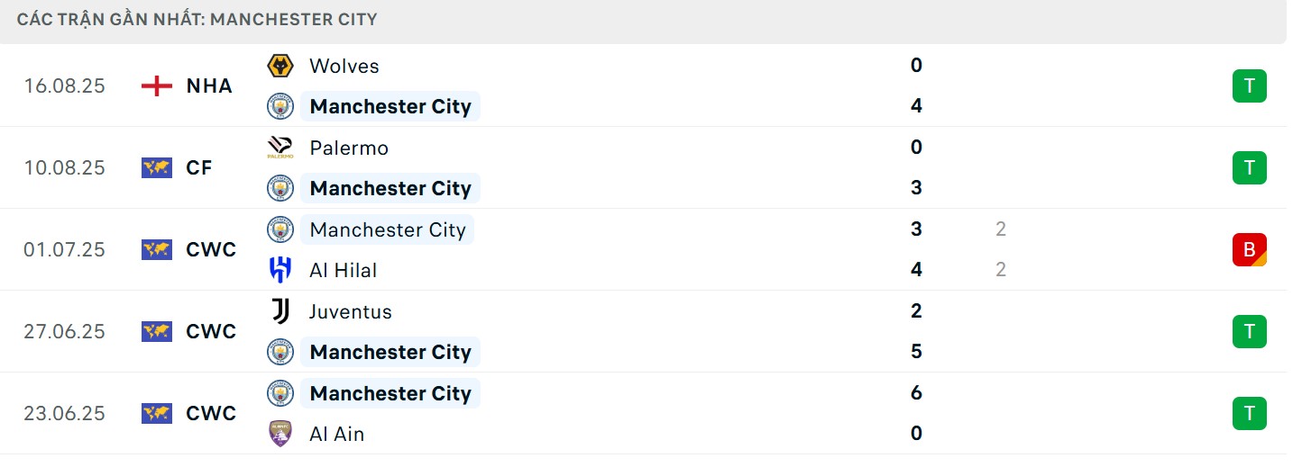 Soi Kèo Manchester City vs Tottenham Hotspur 18h30 23/08 - V2 NHA Phong độ bên phía The Citizens