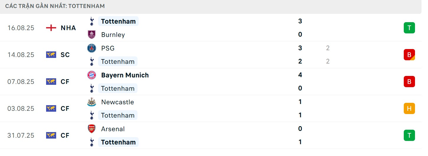 Soi Kèo Manchester City vs Tottenham Hotspur 18h30 23/08 - V2 NHA Phong độ bên phía Spurs