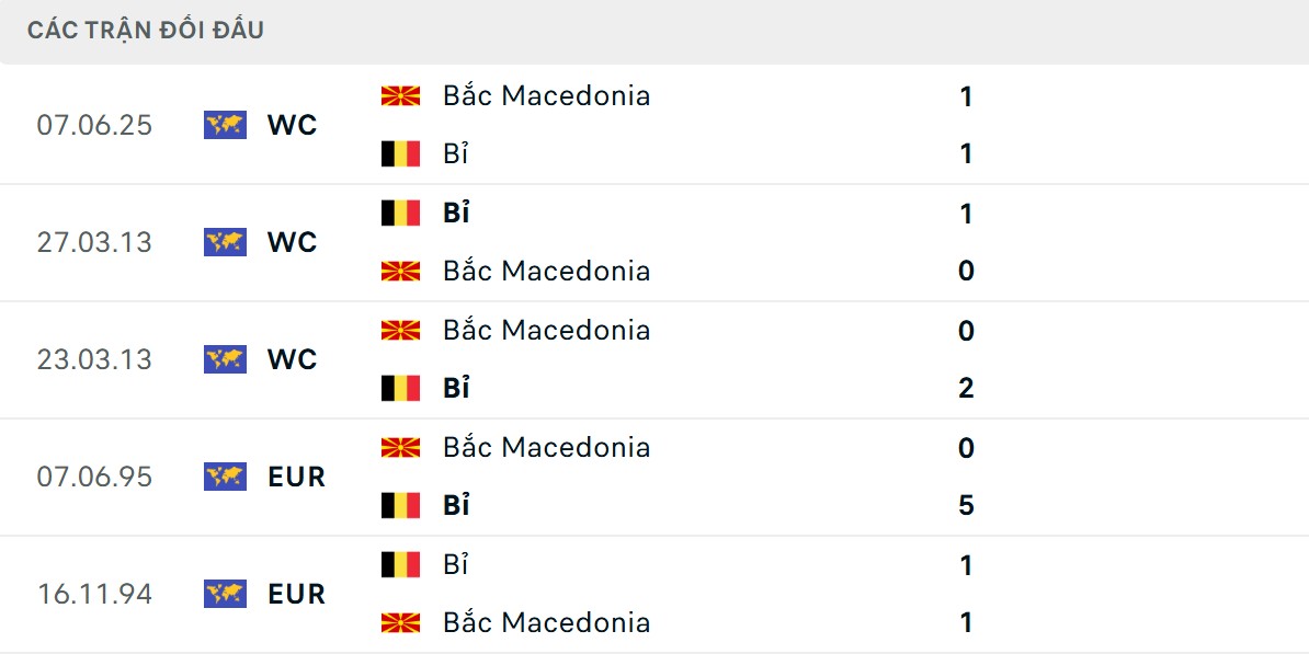 Soi Kèo Bỉ Vs Bắc Macedonia 01h45 11/10 - Vòng Loại World Cup 2026 ĐT Bỉ áp đảo đối phương ở thống kê chạm trán