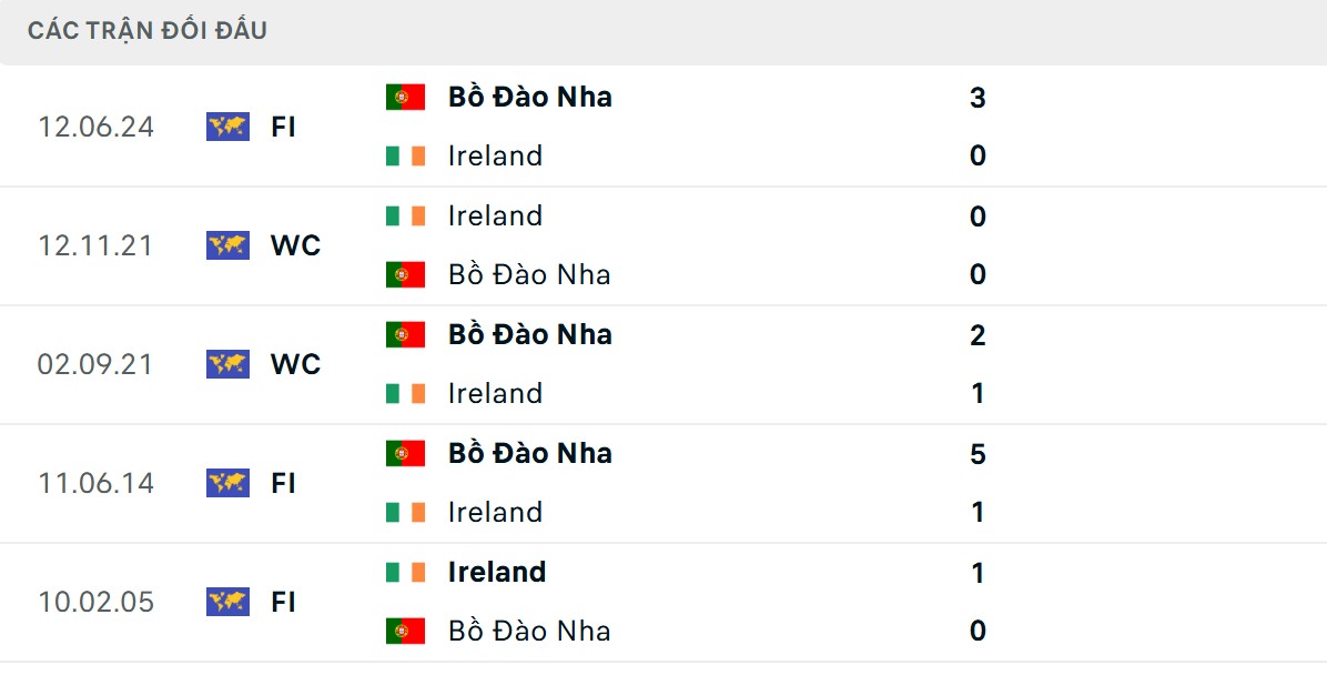 Soi Kèo Bồ Đào Nha Vs Ireland 1h45 12/10 - Bảng F Vòng Loại World Cup 2026 Selecao châu Âu nắm giữ lợi thế đối đầu ấn tượng