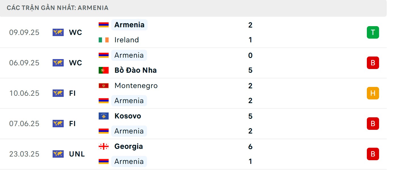 Soi Kèo Hungary Vs Armenia 23h00 11/10 - Vòng Loại World Cup 2026 Đội khách sở hữu chuỗi trận khá bết bát