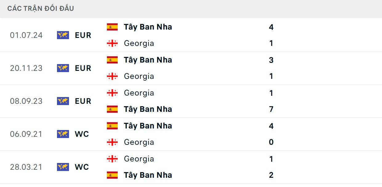 Soi Kèo Tây Ban Nha Vs Georgia 1h45 12/10 - Bảng F Vòng Loại World Cup 2026 Tây Ban Nha toàn thắng 5 lượt đấu đã qua trước đối thủ