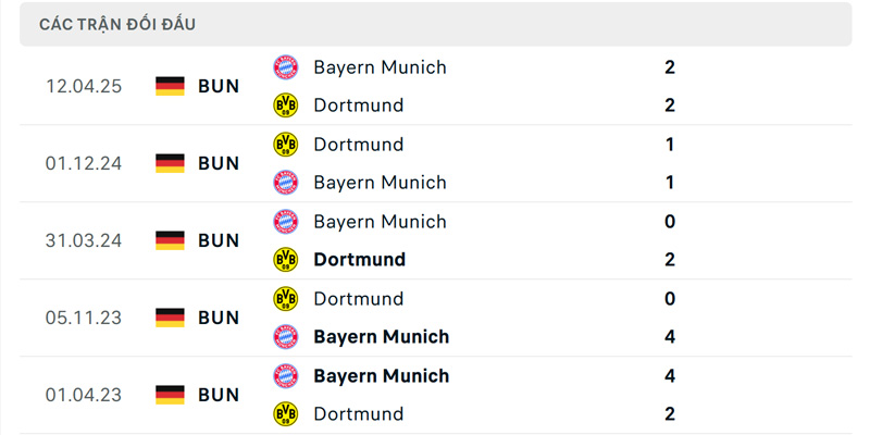 Soi kèo Bayern Munich vs Dortmund 23h30 ngày 18/10 - Vòng 7 Bundesliga Thành tích đối đầu giữa Bayern Munich vs Dortmund trong quá khứ