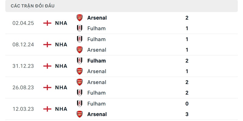 Soi kèo Fulham vs Arsenal 23h30 ngày 18/10 - Vòng 8 Ngoại hạng Anh Thành tích đối đầu giữa Fulham vs Arsenal trong quá khứ