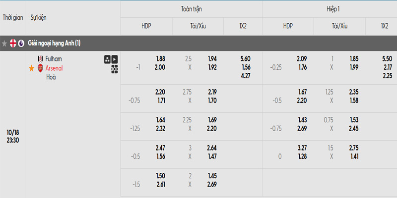 Soi kèo Fulham vs Arsenal 23h30 ngày 18/10 - Vòng 8 Ngoại hạng Anh Tỷ lệ kèo trận đấu giữa Fulham vs Arsenal